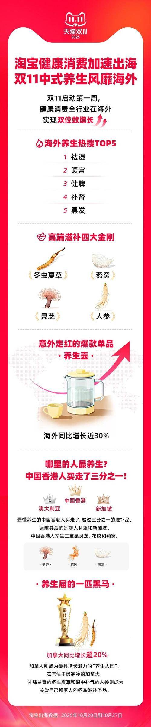 有惊喜 get养生知识还能赢389元倍思充电宝pg电子试玩平台11月3日来京东3C数码直播间(图7)