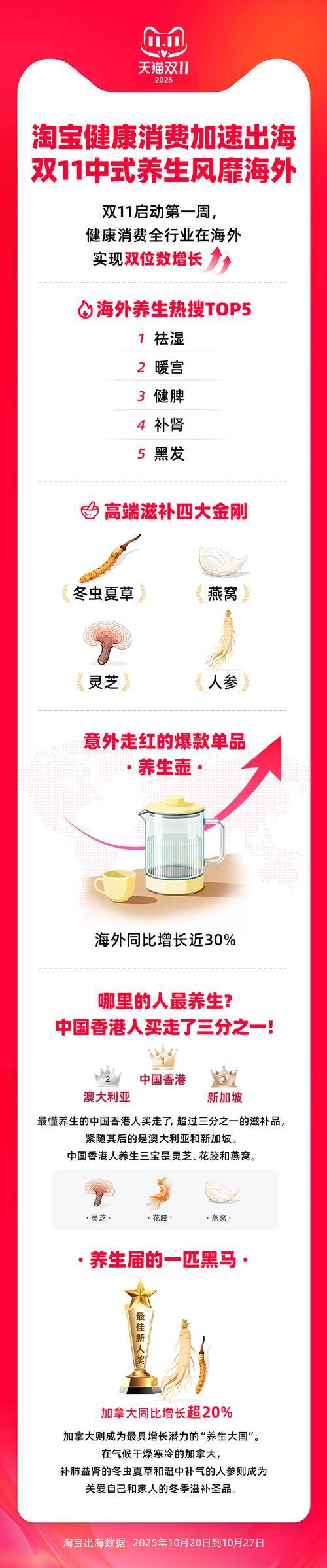 有惊喜 get养生知识还能赢389元倍思充电宝pg电子试玩平台11月3日来京东3C数码直播间(图11)